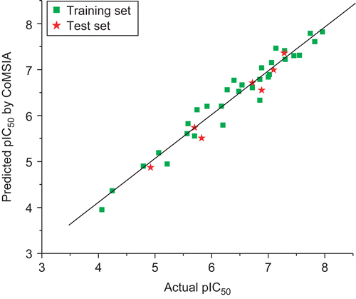 Figure 6.  Graph of actual versus predicted pIC50 of the training set and the test set using CoMSIA.