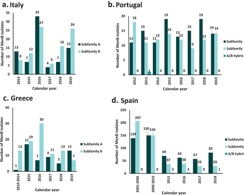 Figure 4. Distribution of fHbp subfamily a and b antigens across MenB isolates in (a) Italy (2014–2019), (b) Portugal (2012–2019), (c) Greece (2010–2019), and (d) Spain (2001–2018). fHbp, factor H binding protein; MenB, serogroup B meningococcal (isolate).