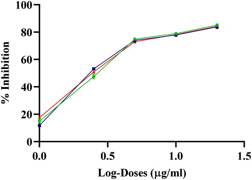 Figure 7. Plots of log-doses of various concentration of AgNPs in triplicate against inhibition (%) of A549 cells after 24 h treatment for the calculation of IC50.