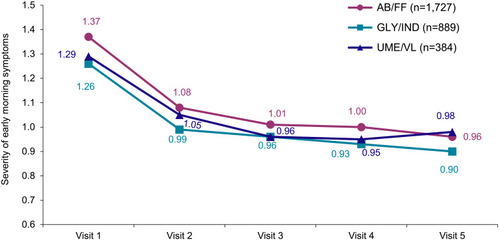 Figure 5 Overall severity of early morning COPD symptoms during the course of the study (LOCF).