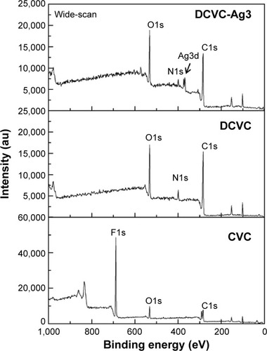 Figure 2 The survey XPS spectra of CVC, DCVC, and DCVC-Ag3.Abbreviations: au, arbitrary unit; CVC, central venous catheter; DCVC, central ve nous catheters coated with polydopamine films; XPS, X-ray photoelectron spectroscopy.