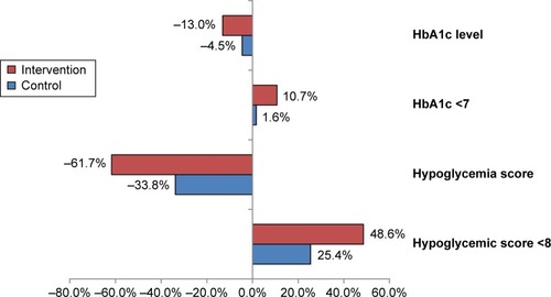 Figure 1 Post-Ramadan percent changes (compared with pre-Ramadan levels) of glycemic control and hypoglycemia score in the intervention and control groups.