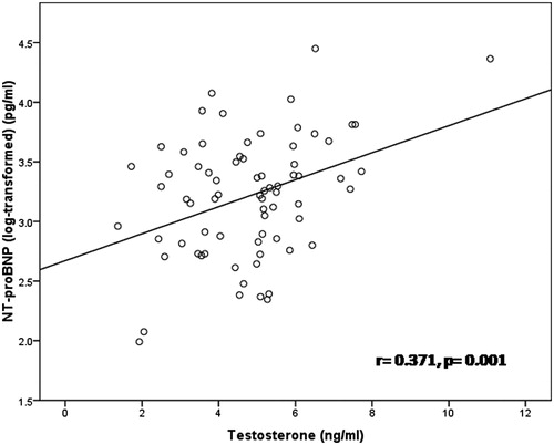 Figure 2. Relationship between serum TT with NT-proBNP in elderly men with HF.