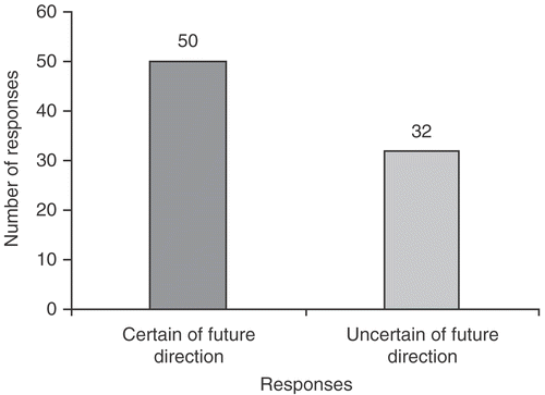 Figure 1. Number of students certain of future direction-Vs- number of students uncertain of future direction.