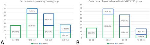 Figure 3. Distribution of patients in whom bladder spasms occurred by A. Tmedian and B. median CEM43T50 groups.