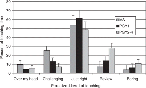 Figure 1. Perceived appropriateness of teaching. Mean estimated proportion of time that teaching on attending rounds was (a) above the trainee's level and not useful (Over My Head), (b) above the trainee's level but stimulated learning (Challenging), (c) appropriate to the trainee's level (Just Right), (d) below the trainee's level but a useful review (Review), or (e) below the trainee's level and boring/not useful (Boring). Error bars indicate 95% confidence intervals. Trainees are grouped by level into medical students (MS3/4), interns (PGY1), and residents (PGY2–4).