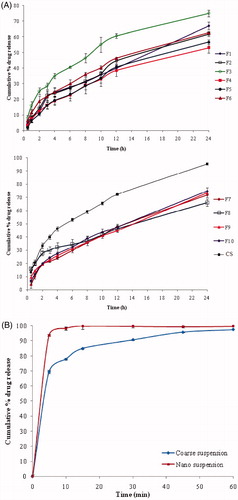 Figure 1. (A) In vitro release of OM-SLNs in 0.1 N HCl followed by pH 6.8 phosphate buffer (mean ± SD, n = 3). (B) Dissolution profile of OM-NS (mean ± SD, n = 3).