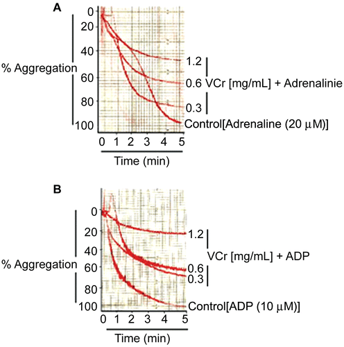 Figure 5.  Tracing from a typical experiment showing the inhibitory effect of increasing concentrations of Viscum cruciatum crude extract (VCr) on (A) adrenaline and (B) adenosine 5′-diphosphate (ADP)-induced human platelet aggregation.