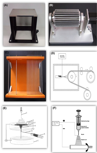 Figure 3. Different types of collectors. (A) Plate collector (B) Working-like Citationparallel-electrodes collector (2014) (C) Collector with parallel electrode (CitationCollector with parallel electrode 2014) (D) CitationContinuous collector (2014) (E) CitationWater bath collector (2014) (F) Rotatory collector.