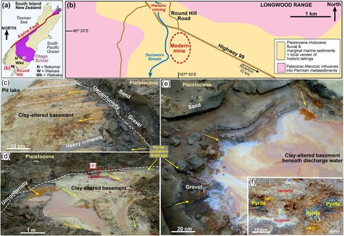 Figure 1. Location and stratigraphic setting for the sediments extracted for this study. (a) Location of Round Hill mining area in southern South Island. (b) Geological setting of the Round Hill mining area. (c) Outcrop of the basal Pleistocene gravel and immediately overlying sand that is processed for gold extraction at the modern mine. (d) Oxidised, weakly acidic groundwater runoff from the Pleistocene sediments. (e) Close view of a water discharge zone in c. (f) Outcrop view of partially oxidised authigenic pyrite in Pleistocene sand, with iron oxyhydroxide (HFO), gypsum and jarosite oxidation products.