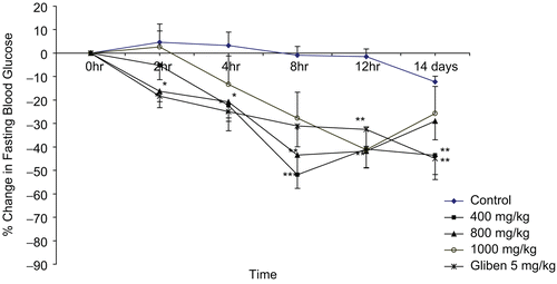 Figure 2.  Percentage change in fasting blood glucose after oral administration of single daily doses of extract in diabetic rats. Data are mean ± SEM values for five rats in each group.*P < 0.05, **P < 0.01, ***P < 0.001 as compared to the control.