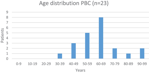Figure 2. Age distribution of primary biliary cholangitis in the Faroe Islands 2004–2021.