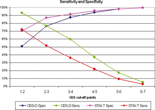 Figure 3.  Sensitivity and specificity of VDS compared to CES-D and STAI-T.