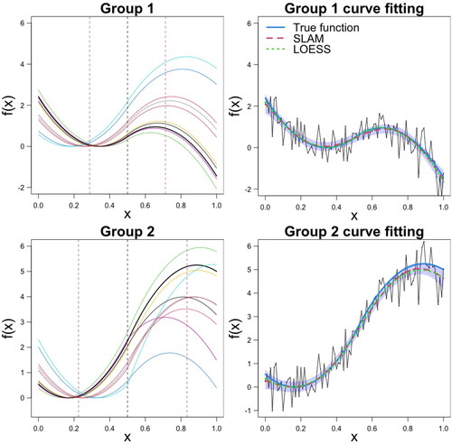 Figure 4. Simulation study: (Top) Examples of simulated regression functions and corresponding curve fitting, for the first subject only, for group 1 with sine functions, and (Bottom) for group 2 with cosine functions. There is a group-level stationary point in the region (0,0.5) and in (0.5,1). The black dashed line separates the two regions, and the red vertical lines indicate the true group-level latencies. The true f(x) is shown in blue color.