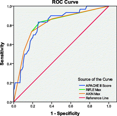 Figure 3. ROC curves of APACHE III and severity of AKI. AUC for ROC for APACHE III = 0.815 (p < 0.001), for RIFLEmax = 0.812 (p < 0.001), and for AKINmax = 0.809 (p < 0.001).