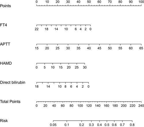 Figure 2 Nomogram predicting persistent depression in 1-year time course after stroke.