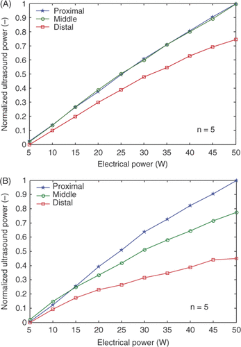 Figure 2. Force balance results for the low (A) and high (B) frequency arrays. The three curves in each plot are for measurements for three different positions of the reflector with respect to an array. Distal was when the reflector was the furthest from the array in question and thus the ultrasound travelled the longest before reaching the force balance detector. Each data value was the average of five measurements. Standard deviations were too small to plot as error bars.