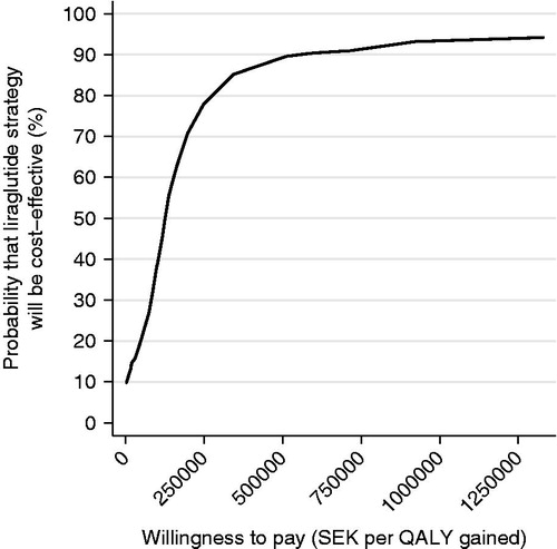Figure 4. Cost-effectiveness acceptability curve of liraglutide 1.2 mg vs sitagliptin 100 mg. PSA with 500 simulations. Base case, 3% discount rate.
