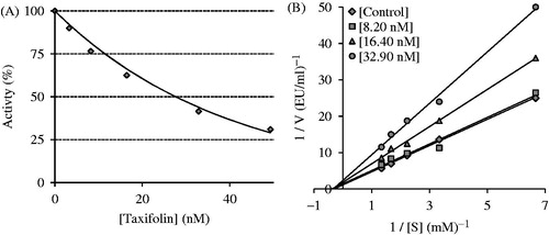 Figure 1. Determination of the half maximal inhibitory concentration (IC50) (A) and inhibition constant (Ki) values (B) of taxifolin for human erythrocyte carbonic anhydrase I isoenzyme (hCA I) by using a Lineweaver–Burk graph.