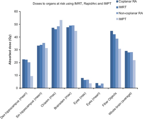Figure 3. Doses to the organs at risk specifically evaluated in this study. Average doses for the 15 patients (Fiber Objects were averaged for 5 patients) are presented.