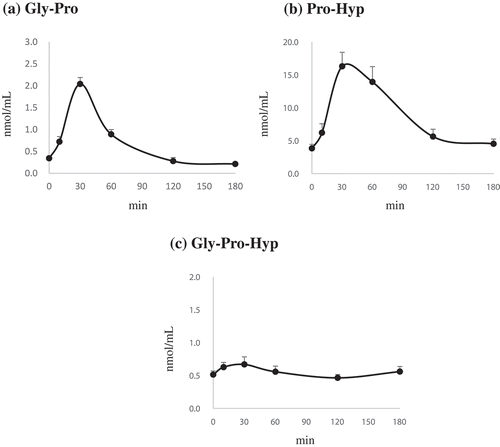 Figure 4. Mean plasma concentration-time profiles of Gly-Pro (a), Pro-Hyp (b), and Gly-Pro-Hyp (c) after oral administration of CPNS to Sprague-Dawley rats. Each bar represents the mean ± standard deviation (n = 5).