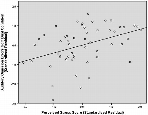 Figure 1 The relationship between the PSS and number of omission errors from the auditory dual task condition. Data for all 54 subjects are shown. There is a significant correlation (p < 0.01); no significant relationship was found for visual omission errors in the dual task and the PSS (not shown).