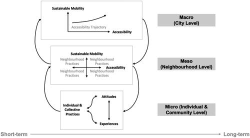 Figure 3. Links between accessibility practices, experiences, and attitudes at different spatial and temporal scales.Source: Author