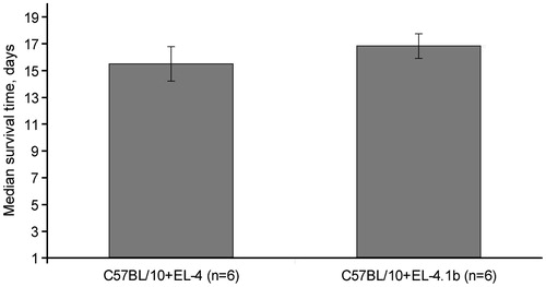 Figure 6. Mice of C57BL/10 strain succumb to injection of both original EL4 and H-2Kb-negative EL4.1b thymoma cells. Mice were intraperitoneally transplanted with original EL4 cells or EL4.1b cells that previously passed immune selection in 1D1bFM mice. Thereafter, mice were examined every day after the transplantation. Differences in lifespan of mice in control and experimental groups were not statistically significant. Each group contained six animals.