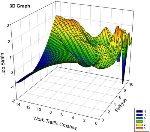 Figure 1 3D Graph for assessing the linear relationships among job stress (job strain), fatigue and work-traffic crashes suffered by long-haul truck drivers (LHTD).