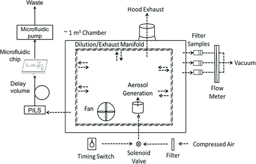 FIG. 2 Schematic of the experimental setup. Aerosolized urban dust was generated at high, middle, and low concentration levels. A fan, dilution/exhaust manifold and timing switch were installed to mix PM and hold mass concentration steady. Reactivity analysis was performed by both the traditional and on-line techniques in parallel for comparison.