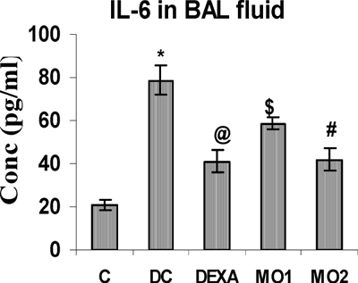 FIG. 6 BAL fluid IL-6 levels in rats. *Value is significantly different from control (p < 0.001); value significantly different from TDI-controls (@ p < 0.001, # p < 0.01, $ p < 0.05). Values shown are the mean ± SEM from non-sensitized controls, sensitized controls (DC), and treatment regimen rats (DEXA = dexamethasone; MO1 = MOEE 100 mg/kg; MO2 = MOEE 200 mg/kg; n = 8 rats/group).