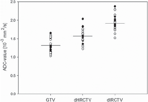 Figure 3. Plot of mean ADC for all DW-MRI acquisitions for the three volumes analysed: GTVBT, ΔHR-CTV and ΔIR-CTV. Filled circles represent values from BT1 and hollow circles values from BT2. The vertical line indicates the mean ADC value.