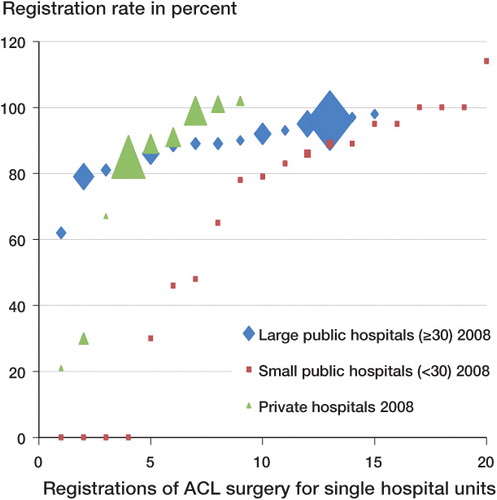 Figure 2. The spread in registration rate of all 44 public and private hospitals that performed cruciate ligament surgery in 2008. The graph contains 3 dimensions of information. The registration rate percent for each hospital unit is arranged in ascending order at the x-axis to represent differences between the hospital groups (dimension 1). Each point represents one hospital, and the size of each point is relative to operation volume—showing the contribution of one single hospital unit to the average registration rate. The point sizes range from 2 to 24; e.g. 0–20 operations received point size 2, 30 operations received point size 3, and 240 operations received point size 24 (dimension 2). The reporting rate percent for each hospital unit is plotted on the y-axis (dimension 3).