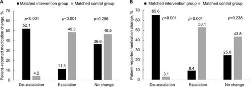 Figure 5 Percent change from baseline in the use of concurrent pain medications between the (A) 3- and (B) 6-month matched intervention and control groups.