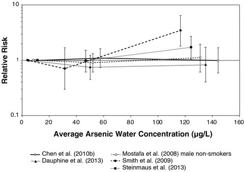 Figure 5. Relative risks (95% confidence intervals) of lung cancer at low-level average arsenic water concentrations.