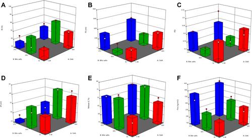 Figure 1 3D response surface plots showing the influence of surfactant type, bile salt type and bile salt amount of metformin hydrochloride bilosomes on different responses of EE: entrapment efficiency (A); VS: vesicle size (B); PDI: polydispersity index (C); ZP: zeta potential (D); R: drug release (E); Jss: flux of drug permeated (F).