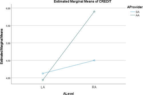 Figure 2. ANOVA results for dependent variable CREDIT.