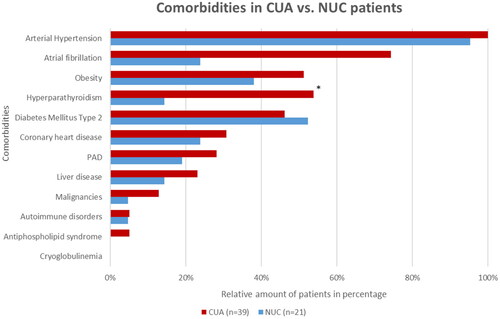 Figure 2. Overview of comorbidities of CUA vs. NUC patients at the time of diagnosis PAD = peripheral artery disease.*Significant (p < 0.05) difference between the NUC and CUA cohorts.