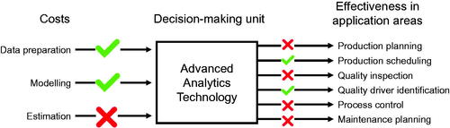 Figure 4. Exemplary selection of chosen cost drivers and application areas.