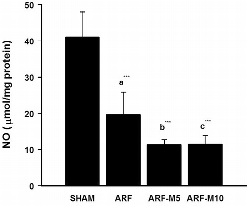 Figure 3 Kidney tissue NO levels in SHAM, ARF, ARF-M5, and ARF-M10 groups: (a) the comparison between SHAM and ARF; (b) the comparison between ARF and ARF-M5 groups; (c) the comparison between ARF and ARF-M10 (***p < 0.001). SHAM: Sham control; ARF: Acute renal failure treated with saline; ARF-M5: Acute renal failure treated with melatonin (5 mg/kg); ARF-M10: Acute renal failure treated with melatonin (10 mg/kg).