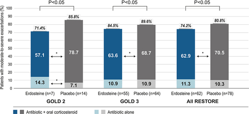 Figure 3 Proportion of patients with moderate-to-severe exacerbations who used antibiotics alone and with oral corticosteroids by disease severity (GOLD 2 or 3) and treatment group. The percentage value in italics above each stacked bar is the total percentage of patients treated with antibiotics (with or without oral corticosteroids); the remaining patients with moderate-to-severe exacerbations received oral corticosteroids alone. The P values above the columns are for the comparisons of erdosteine versus placebo for the total percentage of patients treated with antibiotics. The asterisks between columns represent *P < 0.05 for erdosteine versus placebo groups within each antibiotic treatment group (antibiotic + oral corticosteroid or antibiotic alone). Analysis used a Chi-square test followed by Fisher’s exact test.