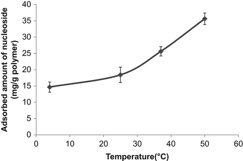 Figure 7. The effect of medium temperature on the nucleosides binding onto phenylboronic acid modified poly(HEMA) nanoparticles.