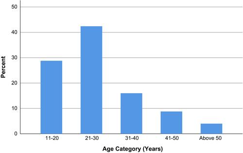 Figure 1 Percentage distribution of cases by age category.