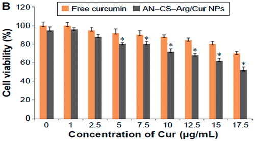 Figure 3. Cytotoxicity effect of different concentrations of AN–CS–Arg/Cur nanoparticles in HT-29 cells. (Republished with permission of [DOVE Medical Press], from Ref. [Citation51] Copyright (2016); permission conveyed through Copyright Clearance Centre, Inc.).