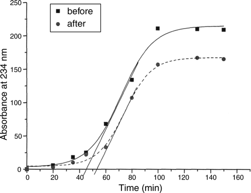 Figure 12.  Increase of oxiresistance of low-density lipoprotein (LDL) particles (minutes) and lowering oxidized-LDL level (absorbance units) after using strain ME-3. Oxidation of LDL is measured on the basis of conjugated dienes at 234 nm.