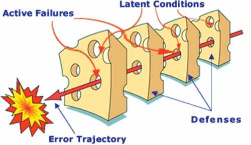 Figure 3. Swiss cheese model for accident causation (Reason, Citation2000).