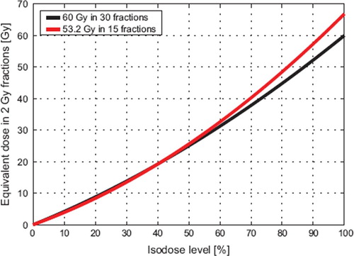 Figure 1. Equvalent dose in 2 Gy fractions (EQD2) for the lung (α/β = 4 Gy) versus isodose level for 30- and 15-fraction schedules and a prescription dose of 60 Gy with standard fractionation. The physical dose is adjusted to iso-effect in the hypofractionated case by ensuring that the equivalent dose to the target remains constant assuming α/β = 10 Gy. The overall effect of the decrease in physical dose and the increase in fraction size is a rise in EQD2 for isodose levels above 40%. In contrast, lung exposed to less than 40% of the prescription dose will experience a minor decrease in EQD2 with hypofractionation.