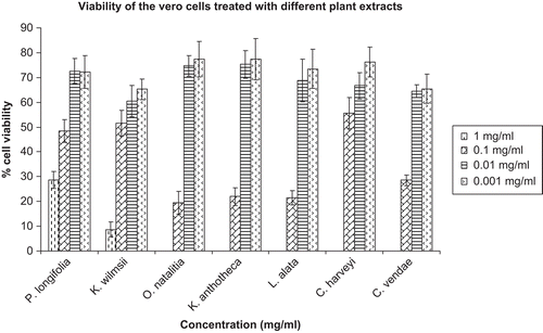 Figure 2.  Viability of Vero monkey kidney cell line treated with different concentrations of acetone extracts of seven South African plants. Values are mean ± SEM.