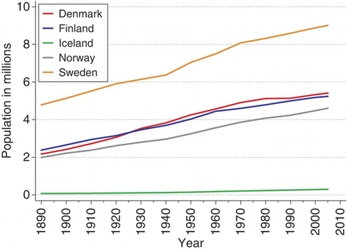 Figure 1.  Population in the Nordic countries in 1890–2005, in millions Citation[12].