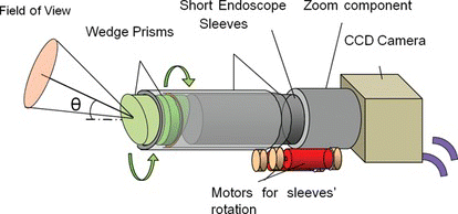 Figure 12 The concept of endoscope robot using two wedge prisms: By rotating two wedge prisms, arbitrary view is obtained without moving the endoscope itself (color figure available online).
